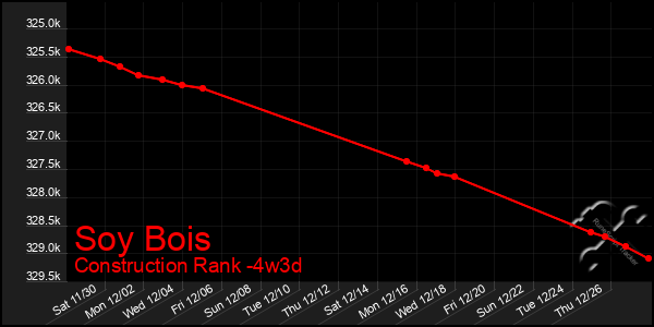 Last 31 Days Graph of Soy Bois