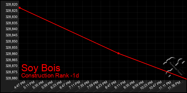 Last 24 Hours Graph of Soy Bois