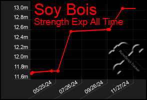 Total Graph of Soy Bois