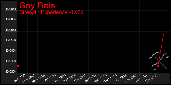 Last 31 Days Graph of Soy Bois