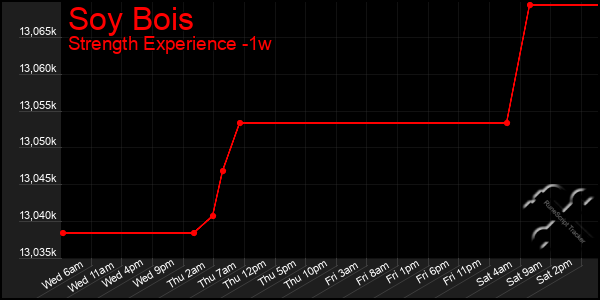 Last 7 Days Graph of Soy Bois