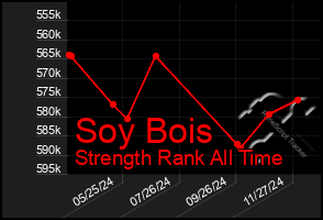 Total Graph of Soy Bois