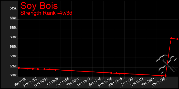 Last 31 Days Graph of Soy Bois