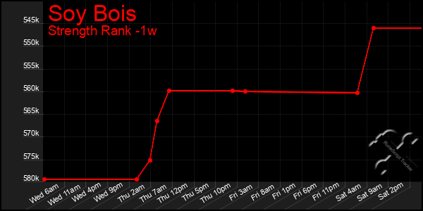 Last 7 Days Graph of Soy Bois