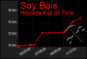 Total Graph of Soy Bois