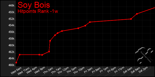 Last 7 Days Graph of Soy Bois