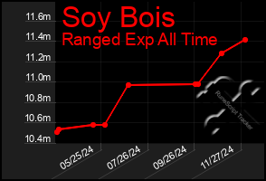 Total Graph of Soy Bois