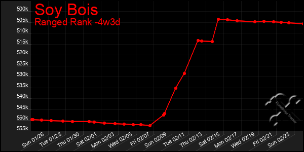 Last 31 Days Graph of Soy Bois