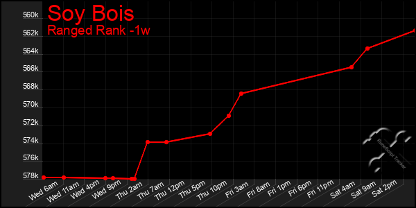 Last 7 Days Graph of Soy Bois