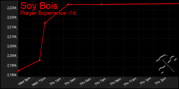 Last 24 Hours Graph of Soy Bois