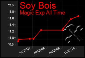 Total Graph of Soy Bois