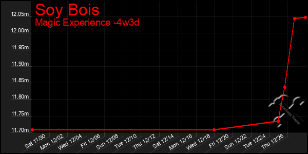 Last 31 Days Graph of Soy Bois