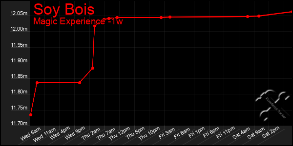 Last 7 Days Graph of Soy Bois