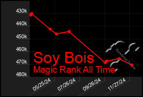 Total Graph of Soy Bois