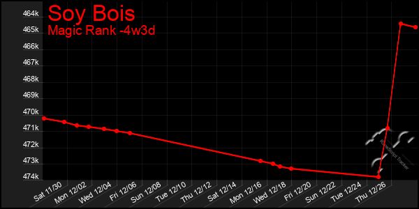 Last 31 Days Graph of Soy Bois