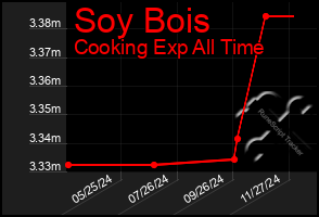 Total Graph of Soy Bois