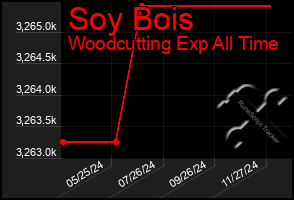 Total Graph of Soy Bois