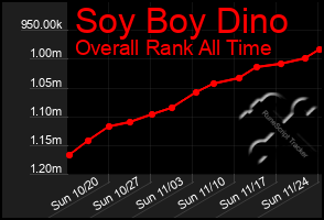 Total Graph of Soy Boy Dino