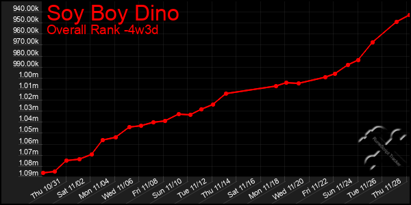 Last 31 Days Graph of Soy Boy Dino