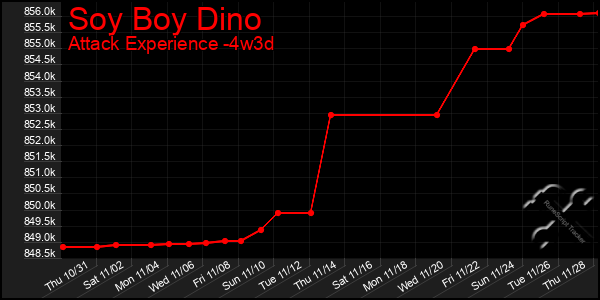 Last 31 Days Graph of Soy Boy Dino