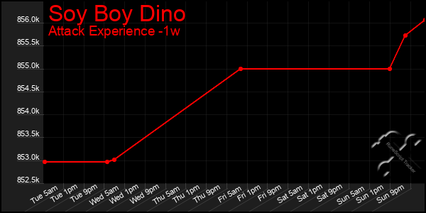 Last 7 Days Graph of Soy Boy Dino