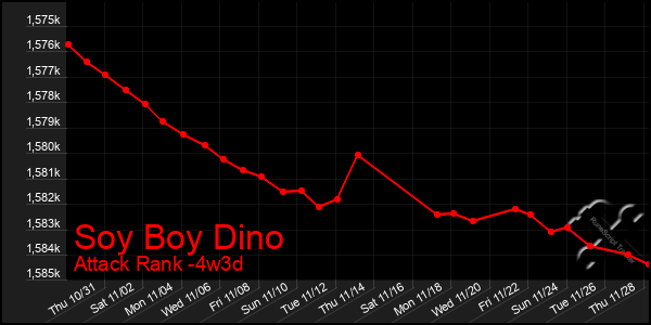 Last 31 Days Graph of Soy Boy Dino