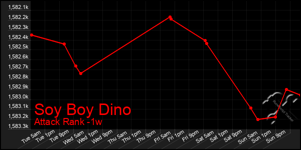 Last 7 Days Graph of Soy Boy Dino