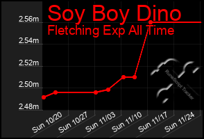 Total Graph of Soy Boy Dino