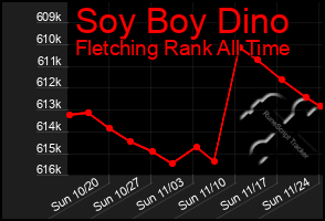 Total Graph of Soy Boy Dino