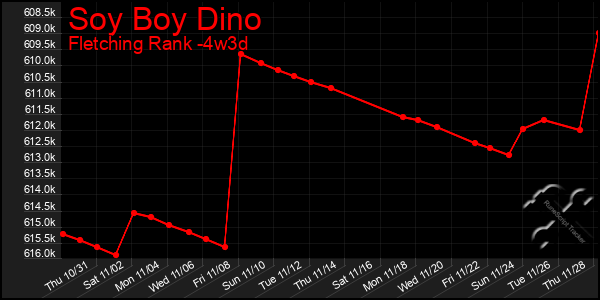 Last 31 Days Graph of Soy Boy Dino