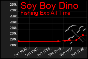 Total Graph of Soy Boy Dino