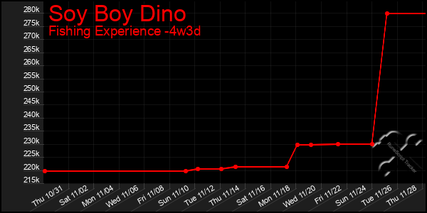 Last 31 Days Graph of Soy Boy Dino