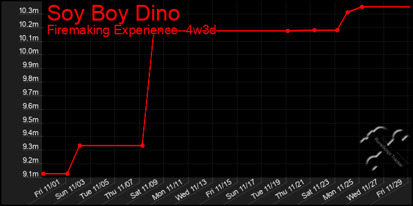 Last 31 Days Graph of Soy Boy Dino