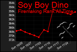 Total Graph of Soy Boy Dino