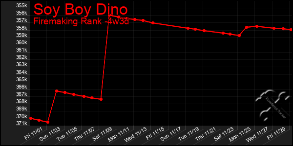 Last 31 Days Graph of Soy Boy Dino