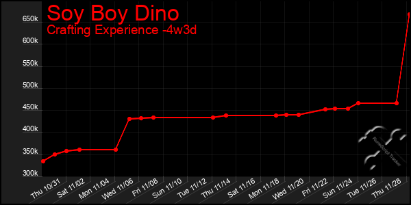 Last 31 Days Graph of Soy Boy Dino