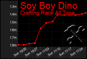 Total Graph of Soy Boy Dino