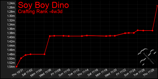 Last 31 Days Graph of Soy Boy Dino