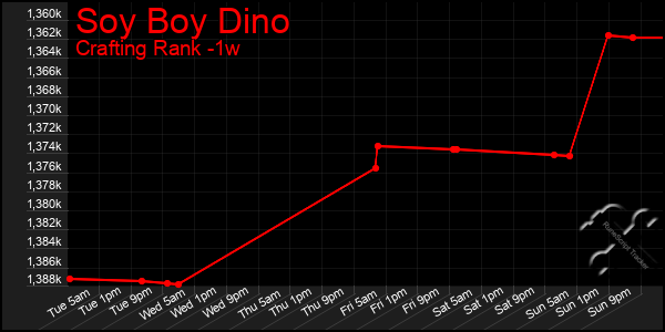 Last 7 Days Graph of Soy Boy Dino