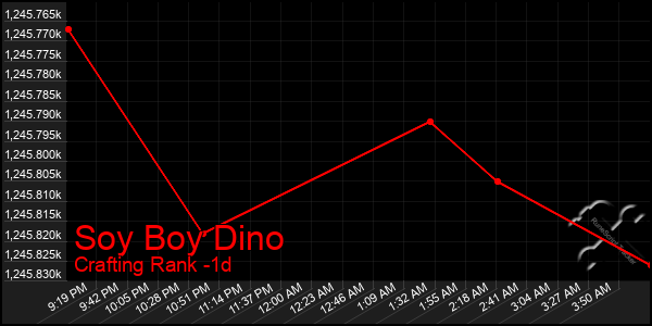 Last 24 Hours Graph of Soy Boy Dino