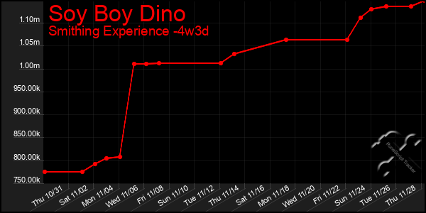 Last 31 Days Graph of Soy Boy Dino