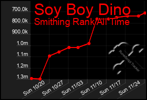 Total Graph of Soy Boy Dino