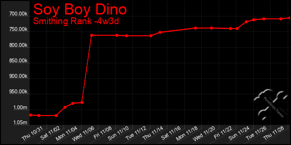 Last 31 Days Graph of Soy Boy Dino