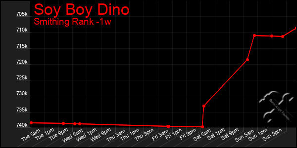 Last 7 Days Graph of Soy Boy Dino