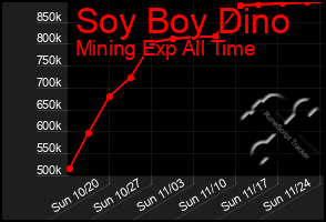 Total Graph of Soy Boy Dino