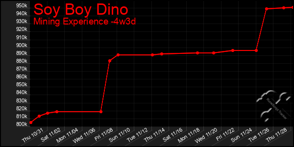 Last 31 Days Graph of Soy Boy Dino