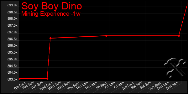 Last 7 Days Graph of Soy Boy Dino