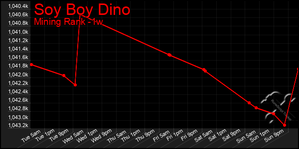 Last 7 Days Graph of Soy Boy Dino