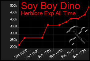 Total Graph of Soy Boy Dino