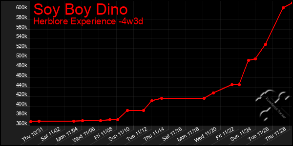 Last 31 Days Graph of Soy Boy Dino